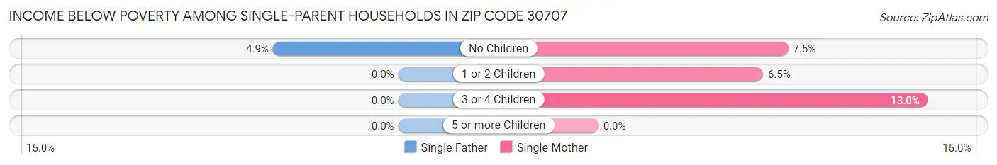 Income Below Poverty Among Single-Parent Households in Zip Code 30707