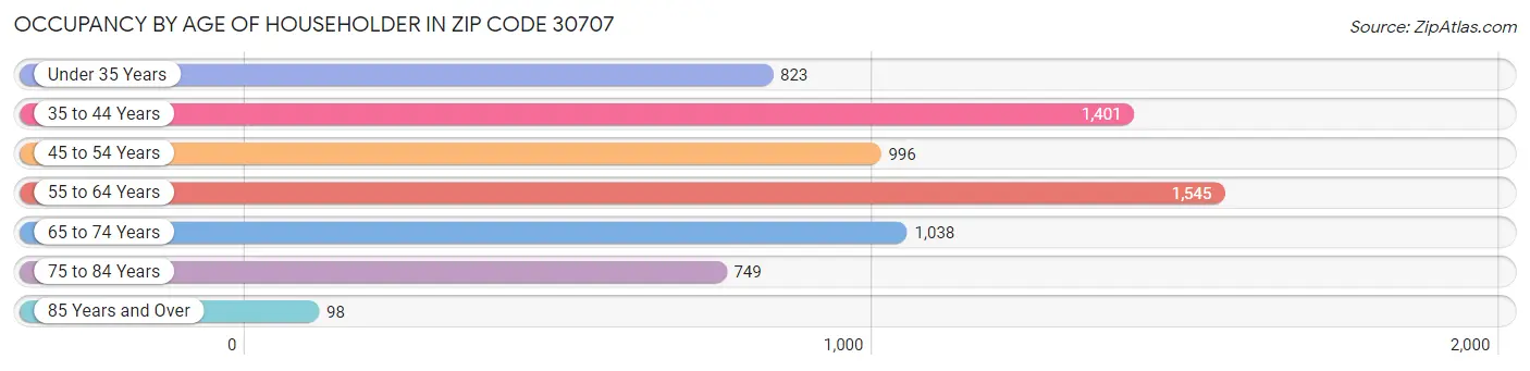 Occupancy by Age of Householder in Zip Code 30707