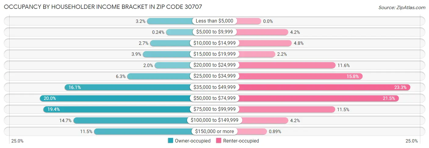 Occupancy by Householder Income Bracket in Zip Code 30707
