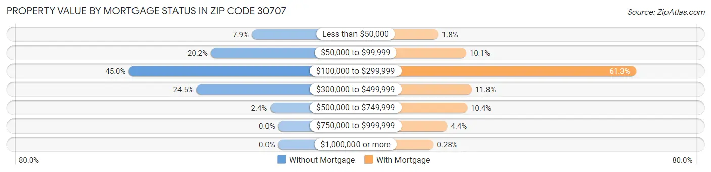 Property Value by Mortgage Status in Zip Code 30707