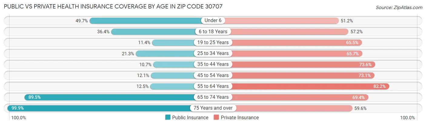 Public vs Private Health Insurance Coverage by Age in Zip Code 30707