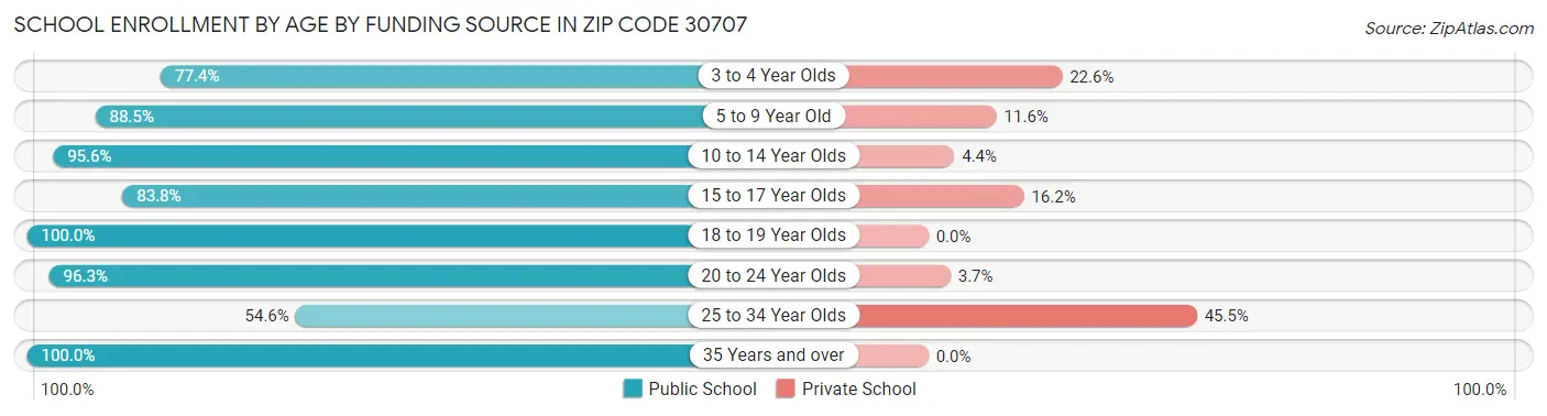 School Enrollment by Age by Funding Source in Zip Code 30707