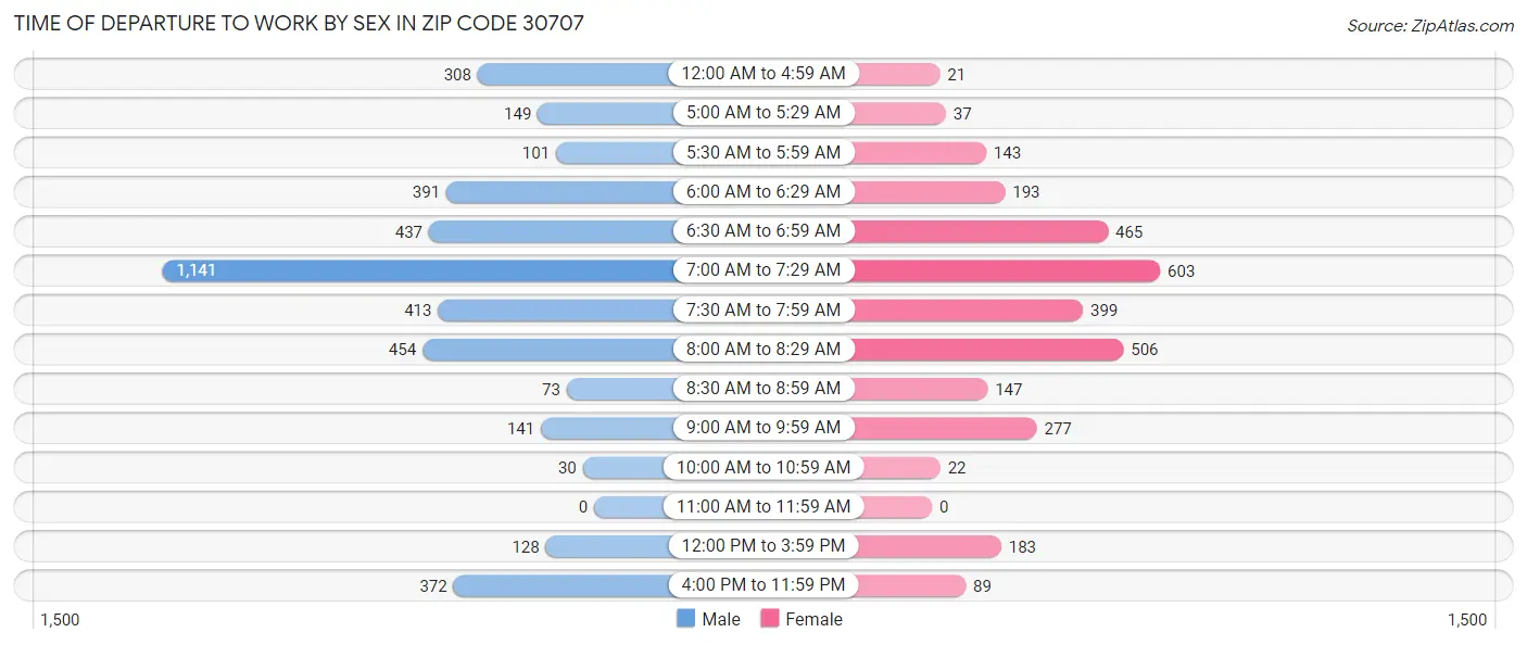 Time of Departure to Work by Sex in Zip Code 30707