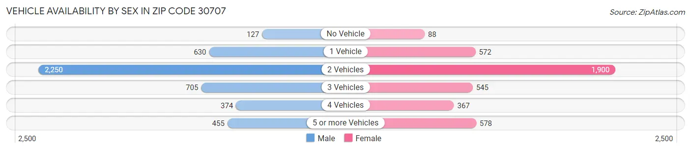 Vehicle Availability by Sex in Zip Code 30707