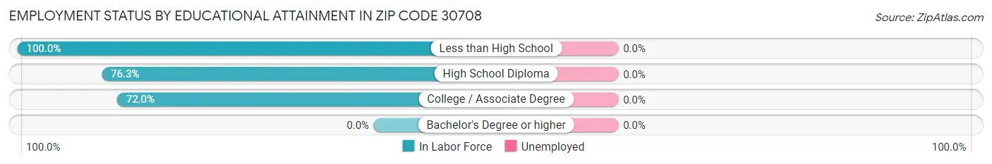Employment Status by Educational Attainment in Zip Code 30708