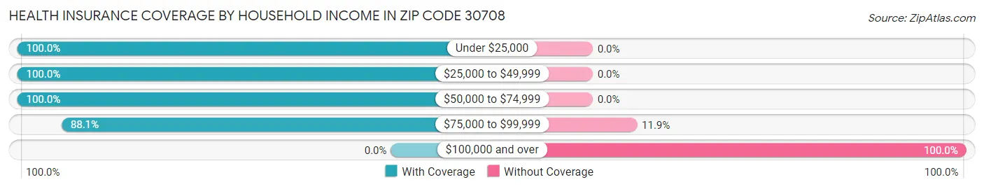 Health Insurance Coverage by Household Income in Zip Code 30708