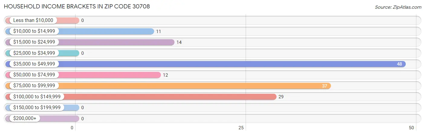 Household Income Brackets in Zip Code 30708