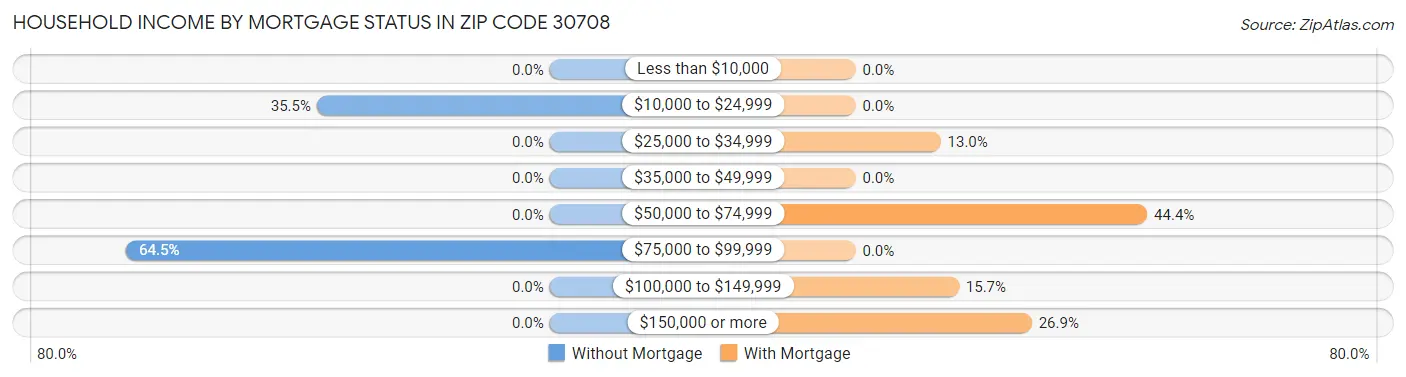Household Income by Mortgage Status in Zip Code 30708