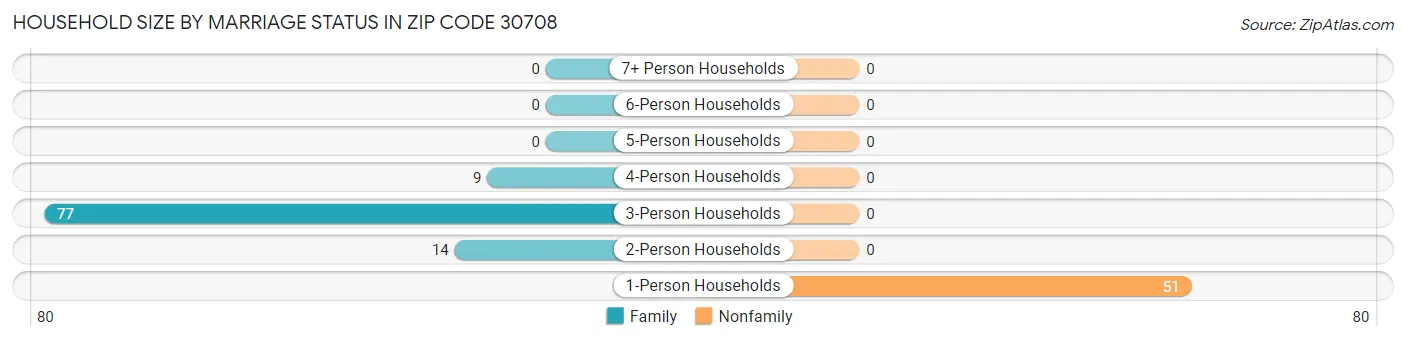 Household Size by Marriage Status in Zip Code 30708