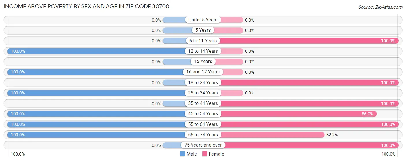 Income Above Poverty by Sex and Age in Zip Code 30708