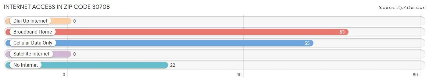Internet Access in Zip Code 30708