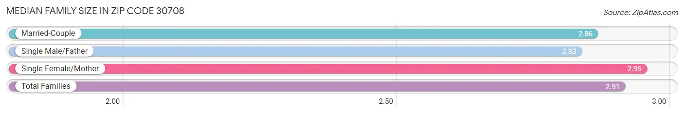 Median Family Size in Zip Code 30708