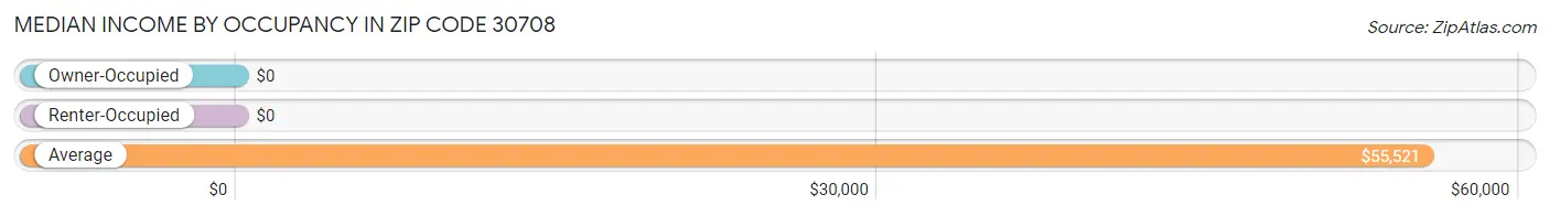 Median Income by Occupancy in Zip Code 30708