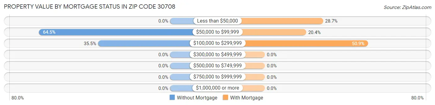 Property Value by Mortgage Status in Zip Code 30708