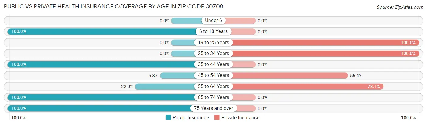 Public vs Private Health Insurance Coverage by Age in Zip Code 30708
