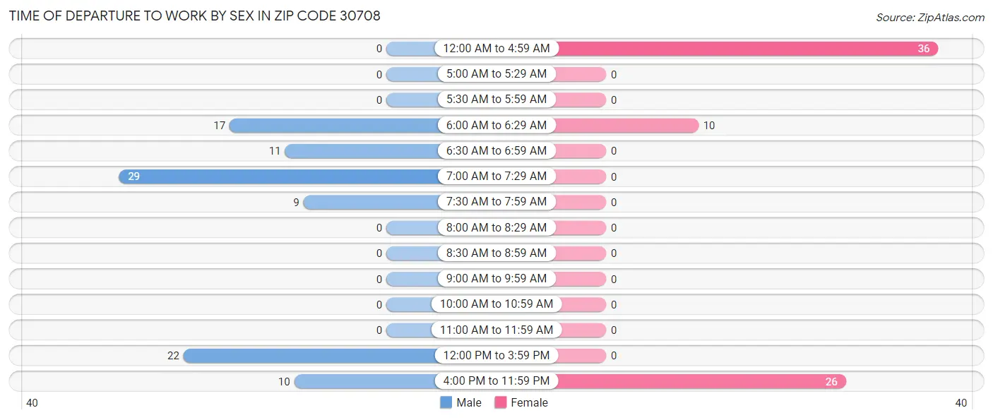 Time of Departure to Work by Sex in Zip Code 30708