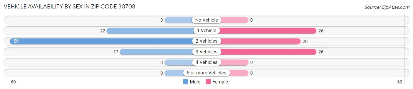 Vehicle Availability by Sex in Zip Code 30708