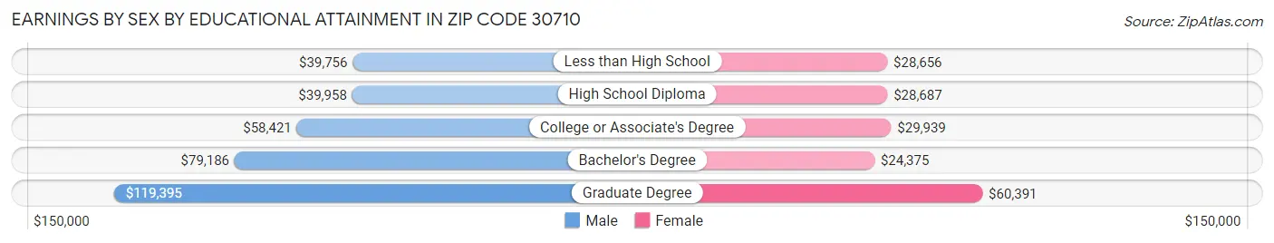 Earnings by Sex by Educational Attainment in Zip Code 30710