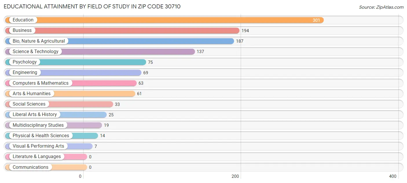 Educational Attainment by Field of Study in Zip Code 30710