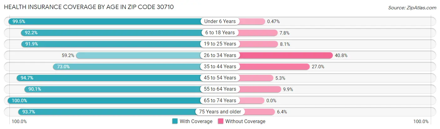 Health Insurance Coverage by Age in Zip Code 30710
