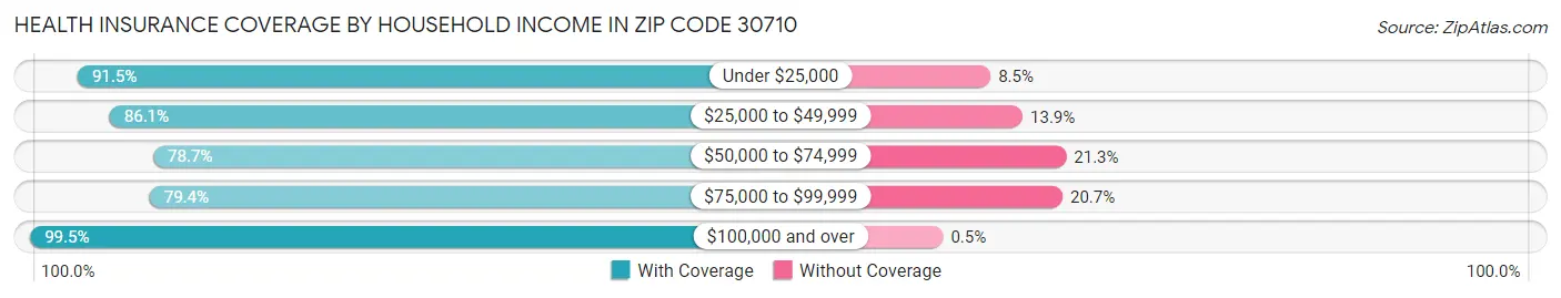 Health Insurance Coverage by Household Income in Zip Code 30710