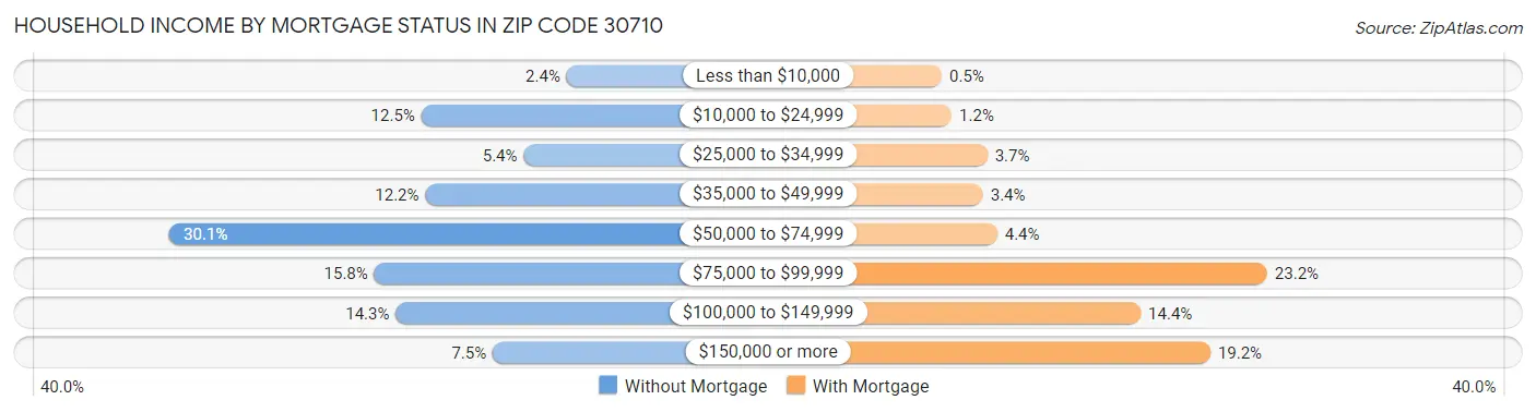 Household Income by Mortgage Status in Zip Code 30710