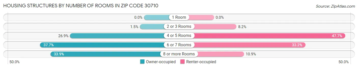 Housing Structures by Number of Rooms in Zip Code 30710