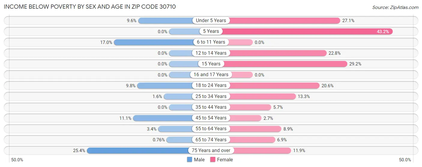 Income Below Poverty by Sex and Age in Zip Code 30710