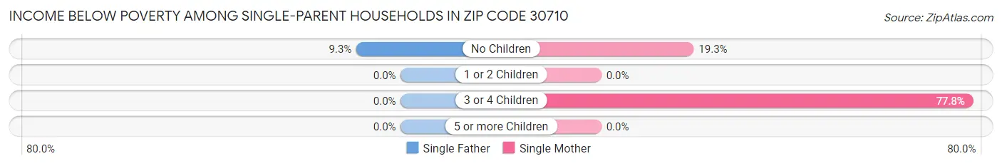 Income Below Poverty Among Single-Parent Households in Zip Code 30710