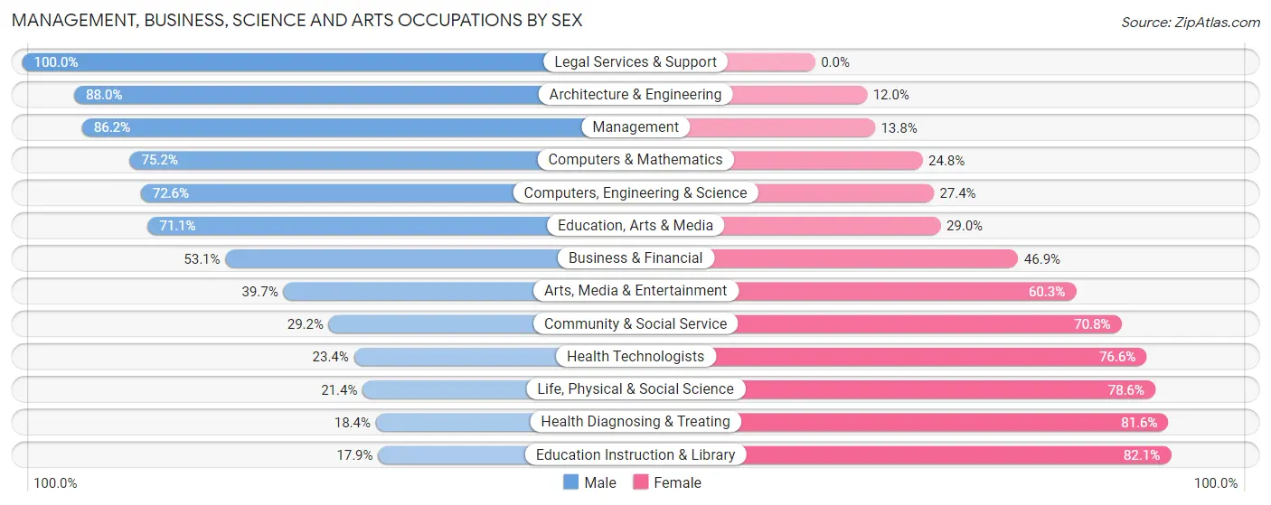 Management, Business, Science and Arts Occupations by Sex in Zip Code 30710