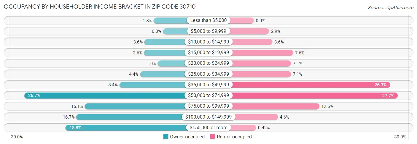 Occupancy by Householder Income Bracket in Zip Code 30710