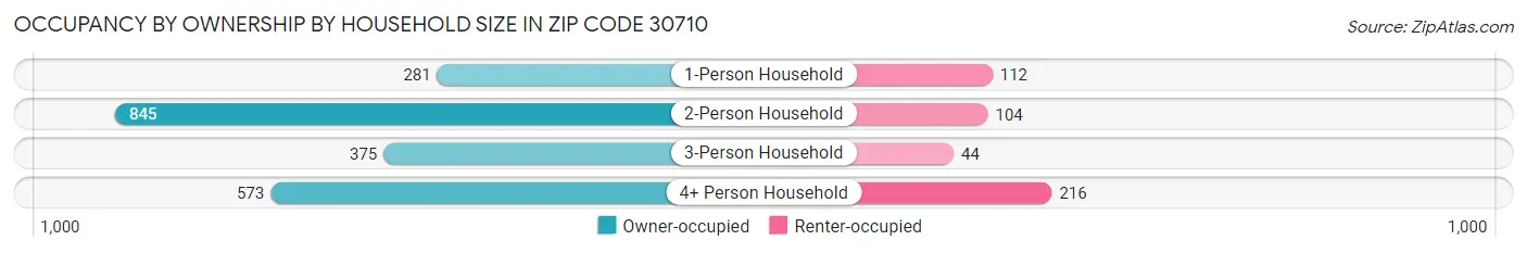 Occupancy by Ownership by Household Size in Zip Code 30710