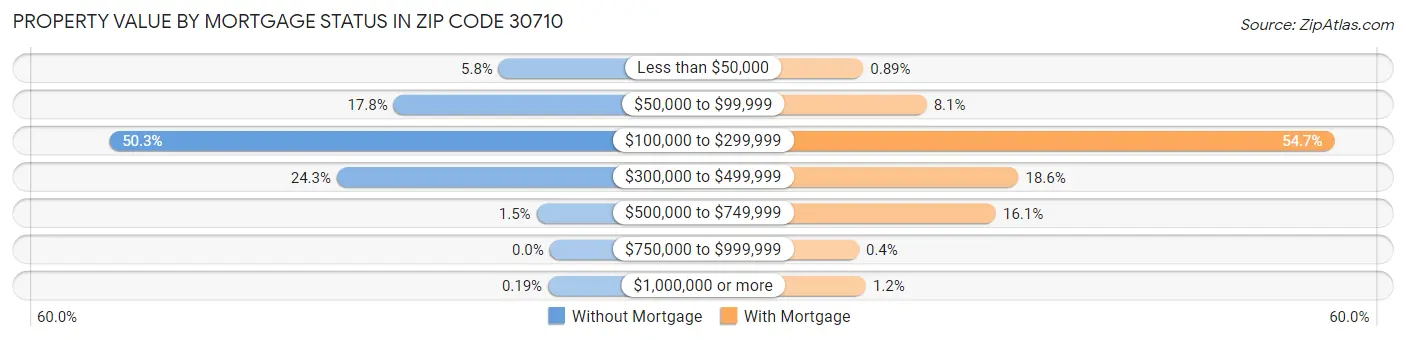 Property Value by Mortgage Status in Zip Code 30710