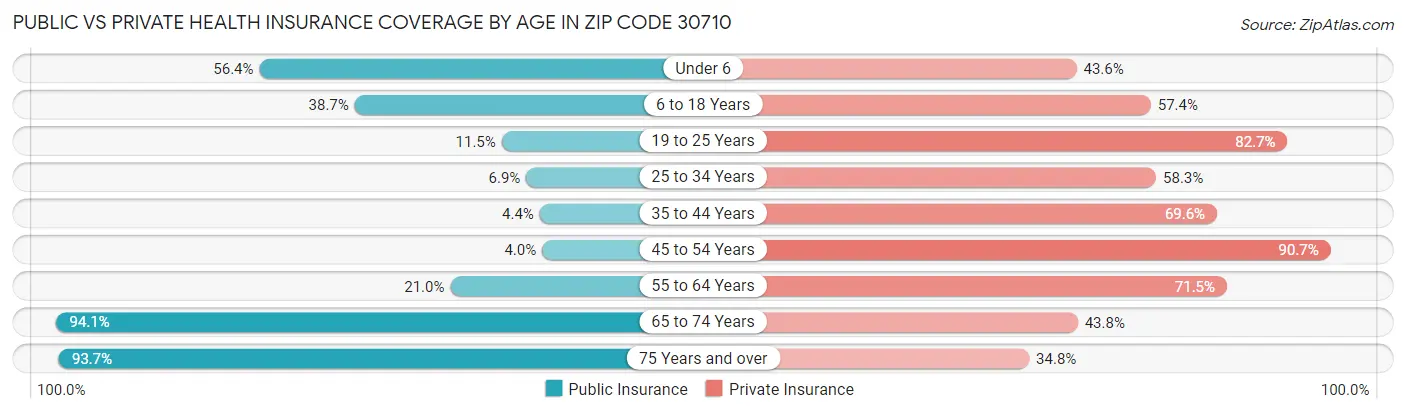 Public vs Private Health Insurance Coverage by Age in Zip Code 30710