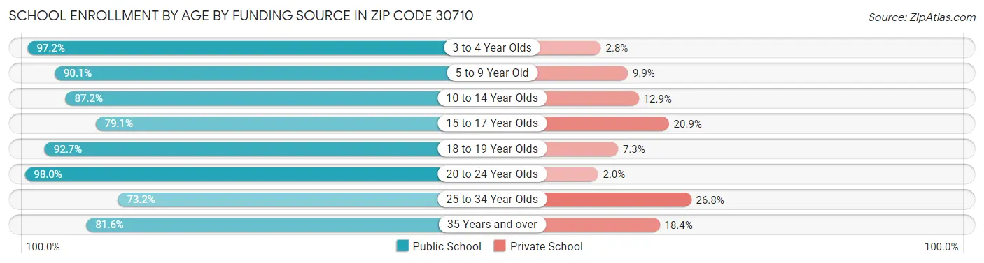 School Enrollment by Age by Funding Source in Zip Code 30710
