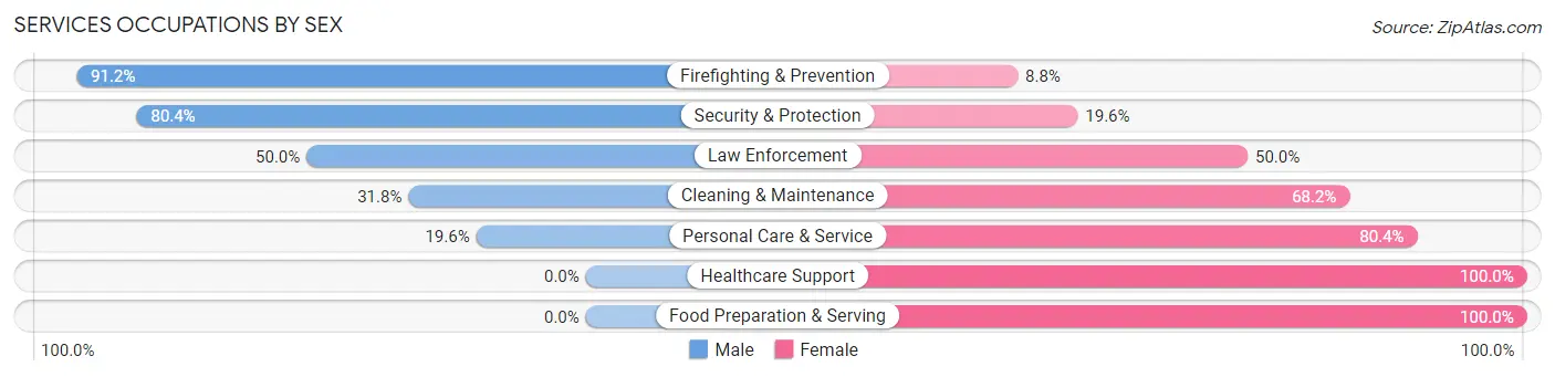 Services Occupations by Sex in Zip Code 30710