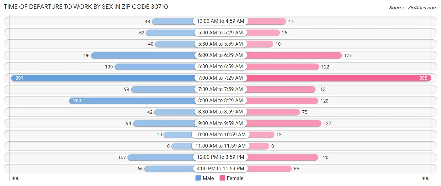 Time of Departure to Work by Sex in Zip Code 30710
