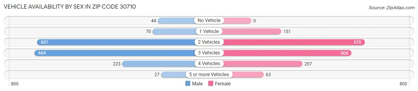 Vehicle Availability by Sex in Zip Code 30710