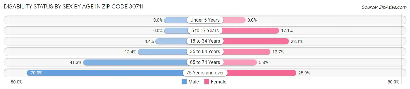 Disability Status by Sex by Age in Zip Code 30711