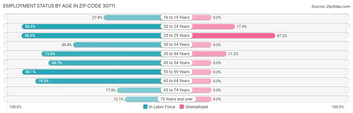 Employment Status by Age in Zip Code 30711