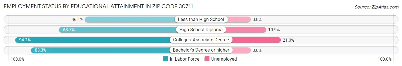 Employment Status by Educational Attainment in Zip Code 30711