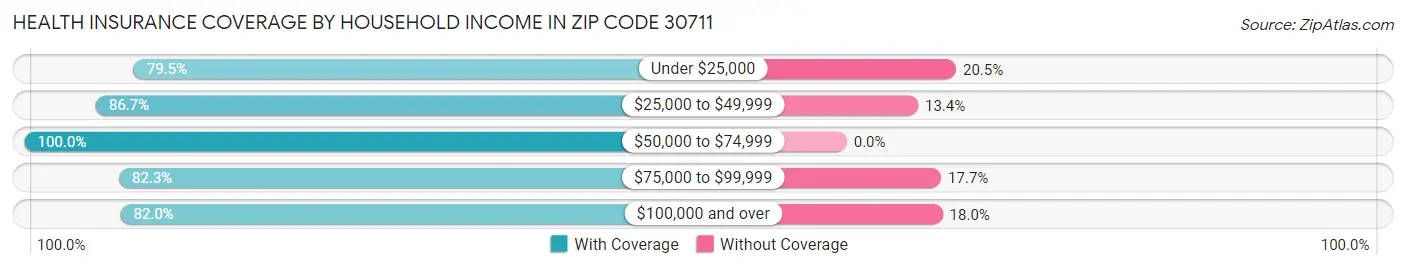 Health Insurance Coverage by Household Income in Zip Code 30711