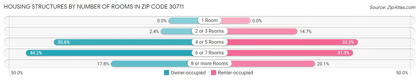 Housing Structures by Number of Rooms in Zip Code 30711