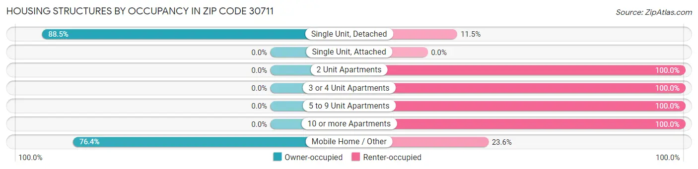 Housing Structures by Occupancy in Zip Code 30711