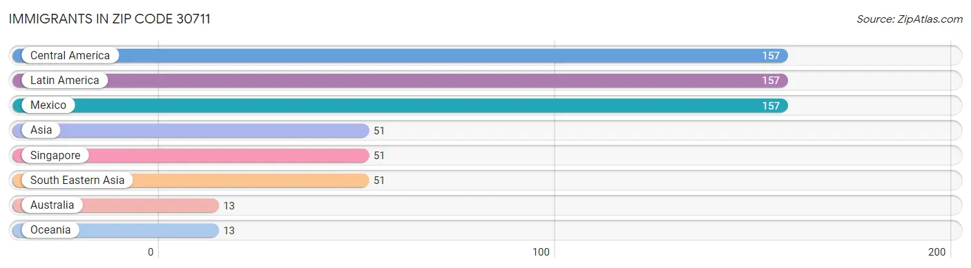 Immigrants in Zip Code 30711