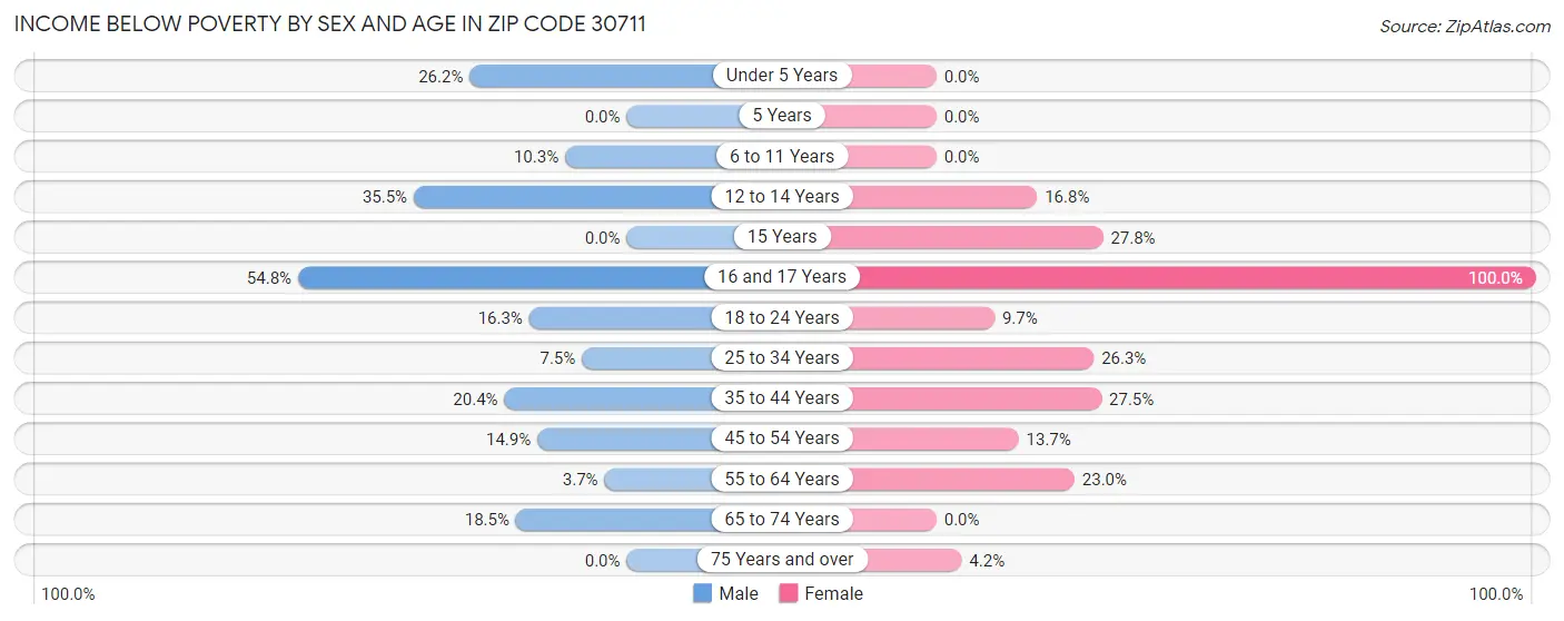 Income Below Poverty by Sex and Age in Zip Code 30711