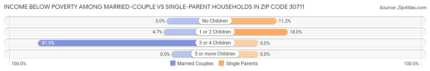 Income Below Poverty Among Married-Couple vs Single-Parent Households in Zip Code 30711