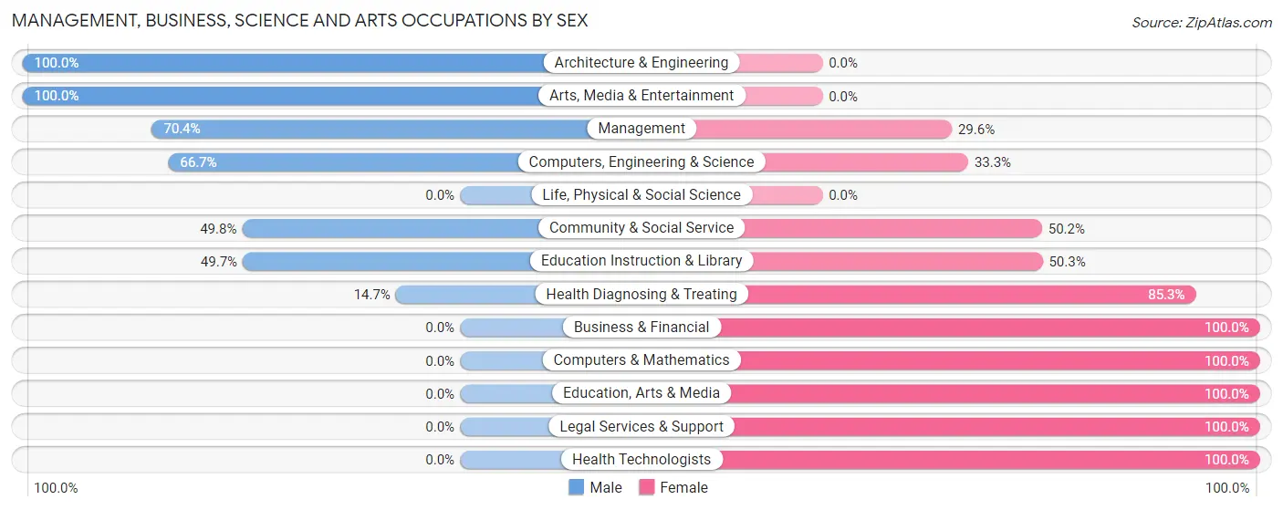 Management, Business, Science and Arts Occupations by Sex in Zip Code 30711