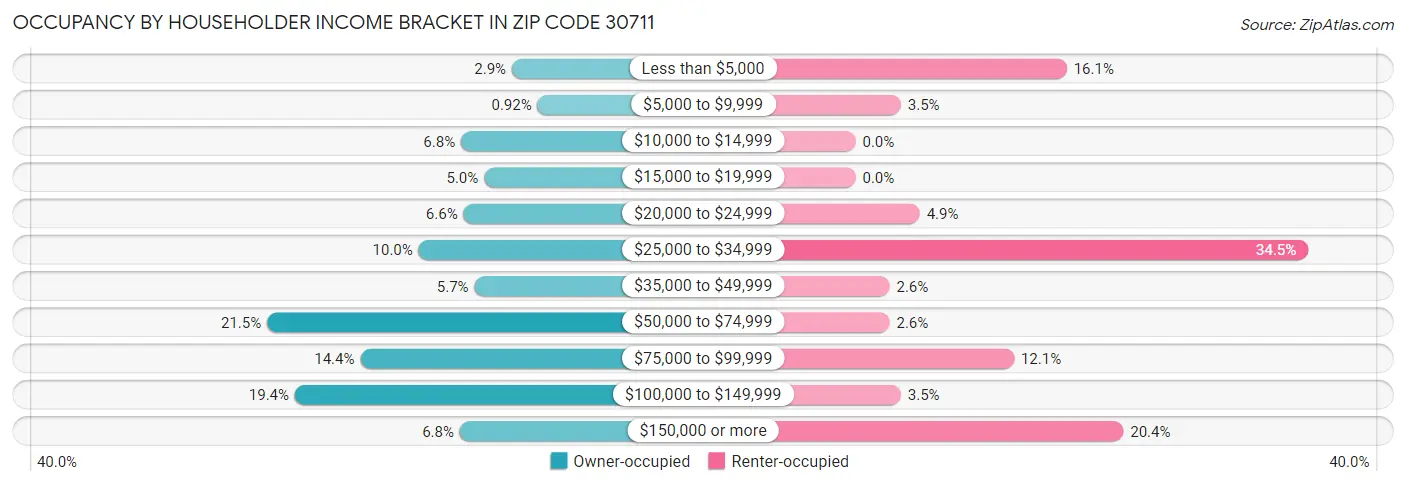 Occupancy by Householder Income Bracket in Zip Code 30711
