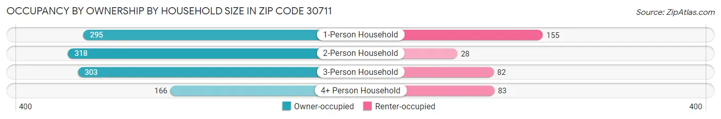 Occupancy by Ownership by Household Size in Zip Code 30711